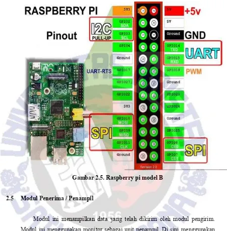 Gambar 2.5. Raspberry pi model B 