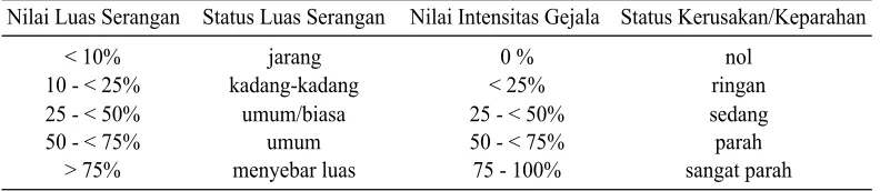 Tabel 1. Skor gejala busuk batang oleh Ceratocystis sp. pada batang A. decurrens
