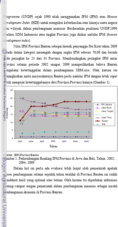 Gambar 1. Perkembangan Ranking IPM Provinsi di Jawa dan Bali, Tahun  2002, 