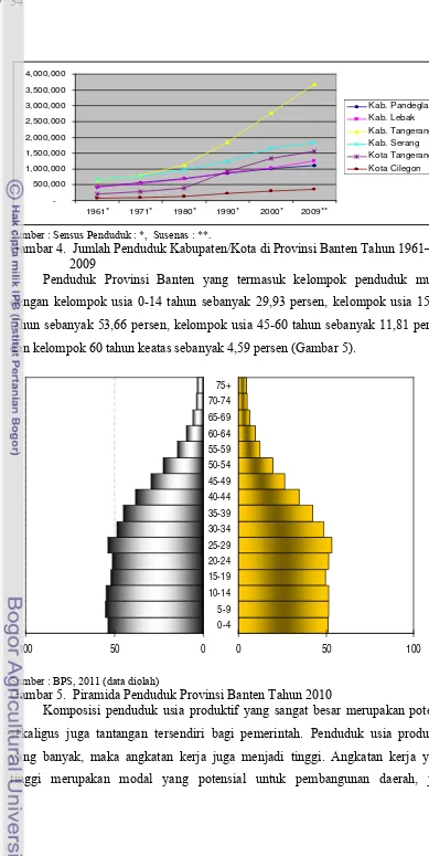 Gambar 4.  Jumlah Penduduk Kabupaten/Kota di Provinsi Banten Tahun 1961–     