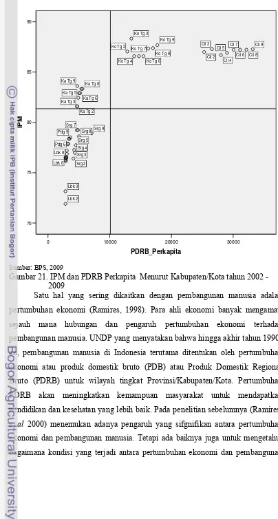 Gambar 21. IPM dan PDRB Perkapita  Menurut Kabupaten/Kota tahun 2002 -  