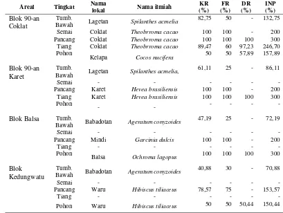 Tabel 8 Hasil analisis vegetasi di areal perkebunan untuk jenis dominan 