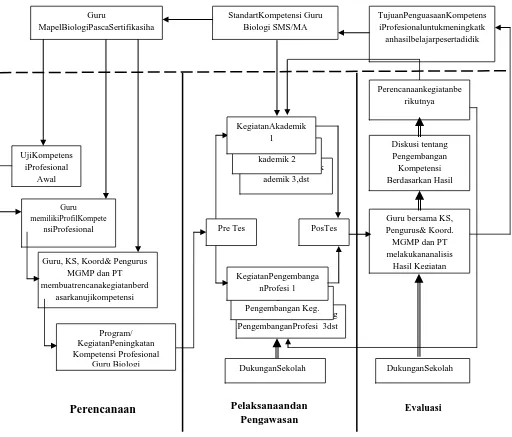 Gambar 4. Model PeningkatanKompetensiProfesional Guru  BiologiBerbasisUjiKompetensiAwal (UKA) di Karesidenan Surakarta (Model Hipotetik   