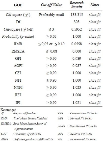 Tabel 1 Analisis Goodness of Fit (GOF) Pada Model Struktural 