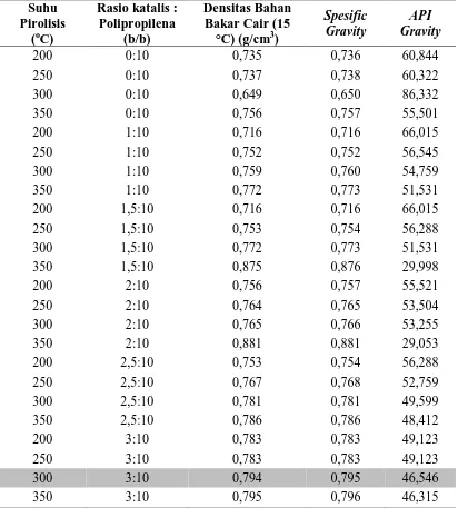 Tabel 4.1 Hasil Analisis Densitas, Spesific Gravity, dan API Gravity Bahan Bakar Cair Hasil Pirolisis PBKG Suhu Rasio katalis : Densitas Bahan 