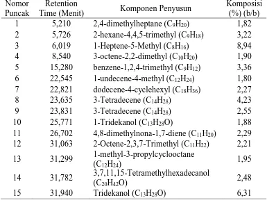 Gambar 4.5 Kromatogram Hasil Analisis GC-MS pada Sampel Bahan Bakar Cair (T = 350 °C Tanpa Katalis)  
