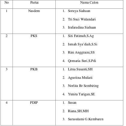 Tabel 3.5 Daftar Calon Legislatif Perempuan Pada Pemilu Anggota DPRD Kota 
