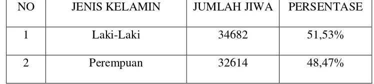 Tabel 2.0. Data Penduduk Kecamatan Medan Johor Berdasarkan Jenis 