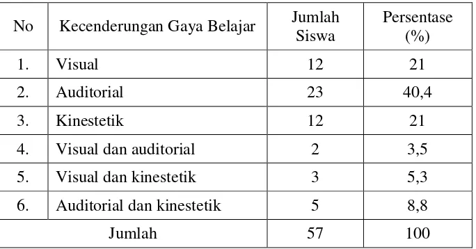 Tabel 4.1. Distribusi Kategori Variabel Gaya Belajar 