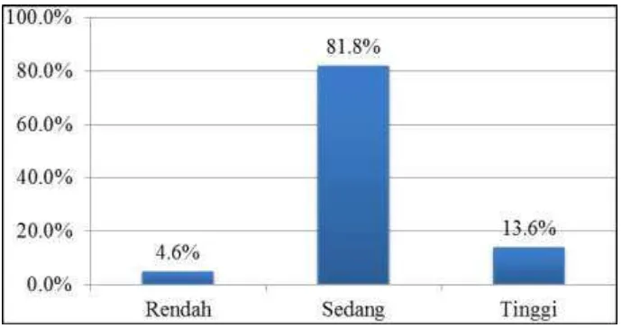 Tabel 4.5. Distribusi Kategori Variabel Tingkat Prestasi Belajar    Kelas IV, V dan VI 