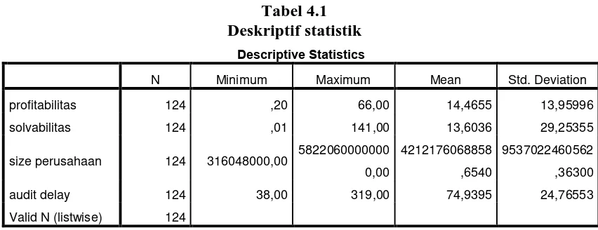 Tabel 4.1 Deskriptif statistik 