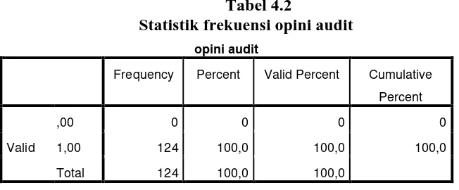 Tabel 4.2 Statistik frekuensi opini audit 