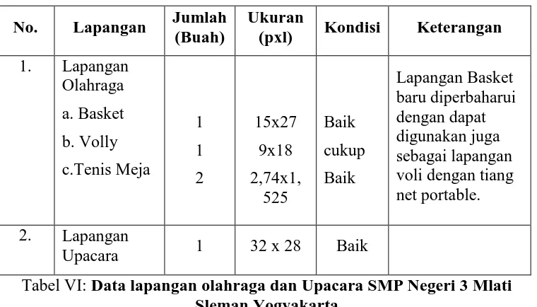 Tabel V: Data ruang penunjang SMP Negeri 3 Mlati Sleman Yogyakarta 