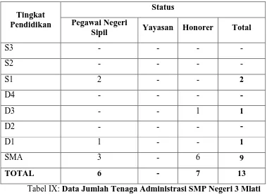 Tabel IX: Data Jumlah Tenaga Administrasi SMP Negeri 3 Mlati Sleman Yogyakarta 