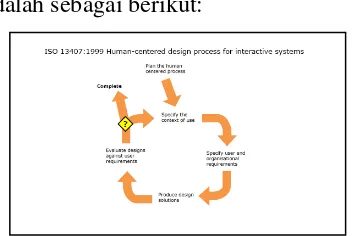Gambar 1: Proses User Centered Design 