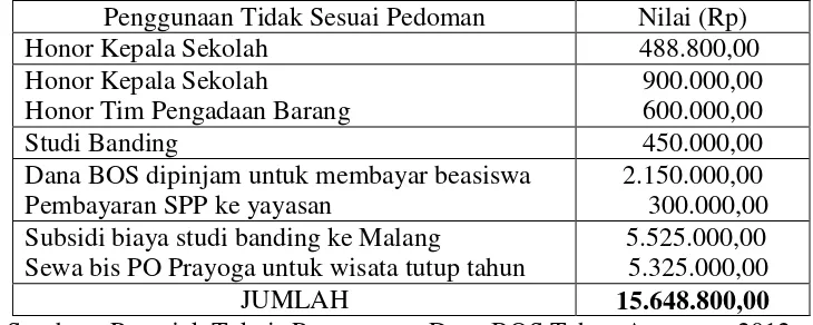 Tabel 1. Penggunaan Dana BOS di Kota Yogyakarta tahun 2011 