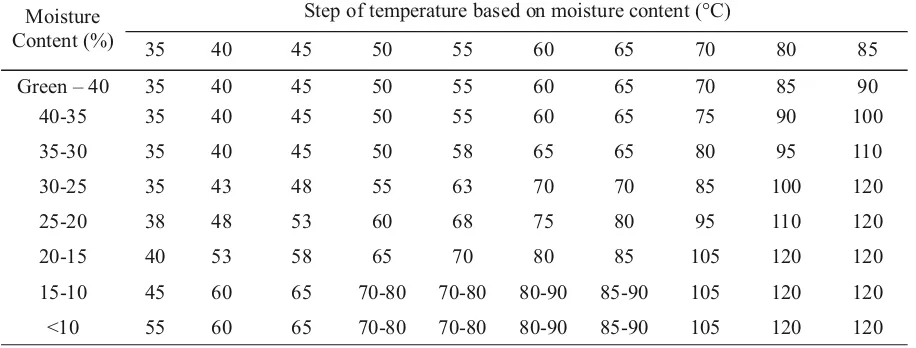 Table 2. Classification of initial temperature, wet bulb depression and final temperature  based on level               of checks, collapse and honeycombing based on Terazawa (1965).