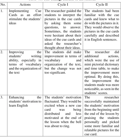 Table 4.6: The Change Results of the Actions 