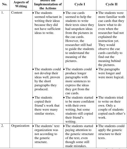 Table 4.7: The Description of the Students’ Writing Improvement 