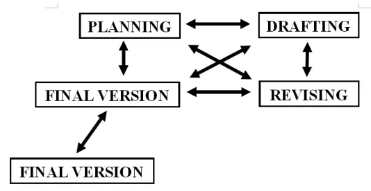 Figure 2.1: The Wheel Process of Writing taken from Harmer (2004:4) 