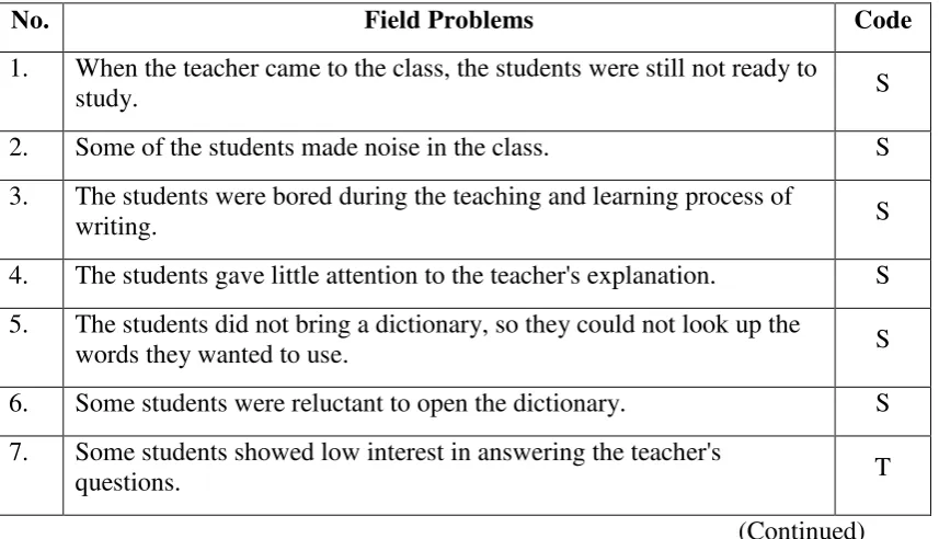 Table 4.1: Field Problems in the English Teaching and Learning Process of 