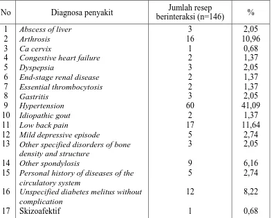 Tabel 4.4 Diagnosa penyakit yang mengalami potensi interaksi obat analgetika  subjek penelitian 