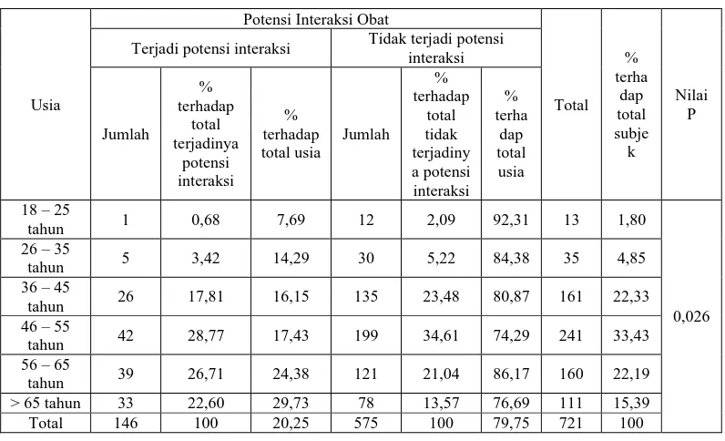 Tabel 4.9 Kejadian potensi interaksi obat berdasarkan usia subjek penelitian  