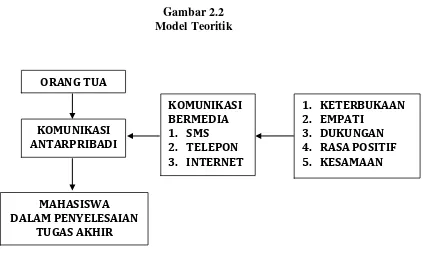 Gambar 2.2 Model Teoritik 