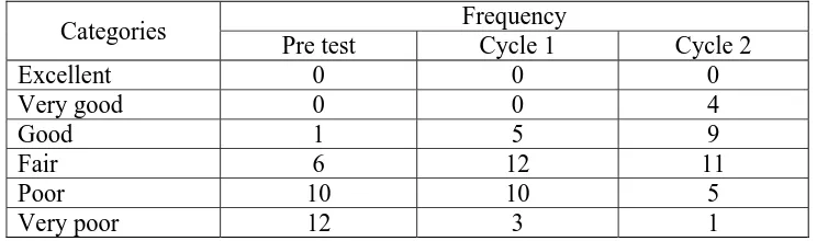 Table 4. The improvements of the students’ writing scores in the pre test, 