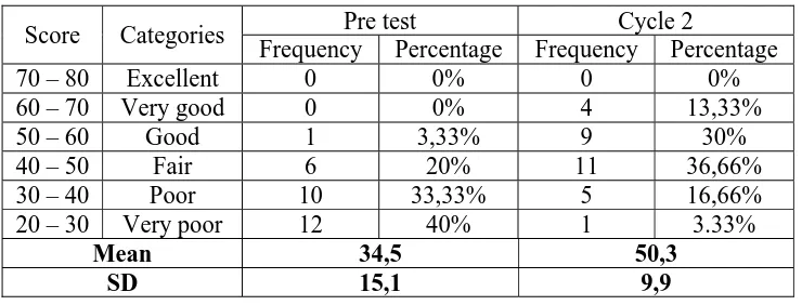 Table 5. The comparison of the students’ writing scores in the pre test and 