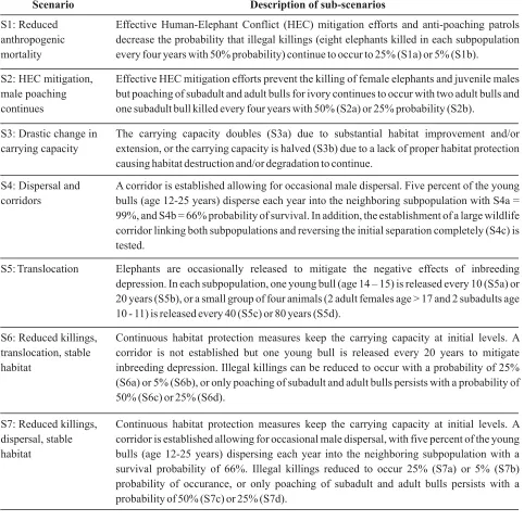 Table 1. Description of management scenarios considered to explore the effects of targeted conservation 