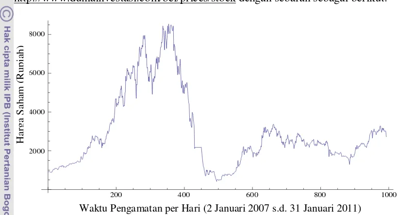 Gambar 1  Grafik harga saham Bumi Resources Tbk periode 2 Januari 2007 s.d.  