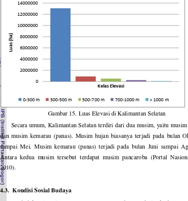 Gambar 15. Luas Elevasi di Kalimantan Selatan 