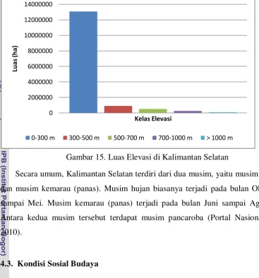 Gambar 15. Luas Elevasi di Kalimantan Selatan 