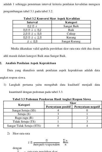 Tabel 3.2 Konversi Skor Aspek Kevalidan
