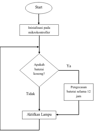 Gambar 3.3 Flowchart Sistem Kendali 