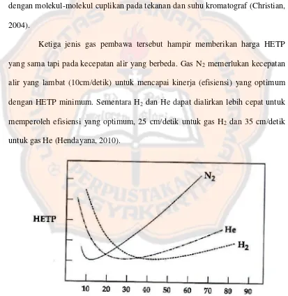 Gambar 3. Karakteristik gas pembawa (N2, He, dan H2) (Hendayana, 2010)