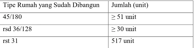 Tabel 3.1 Jumlah Perumahan yang Sudah Dibangun Perumnas  