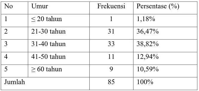 Tabel 3.2 Jenis Kelamin Responden 