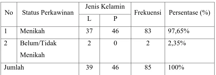Tabel 3.4 Status Perkawinan Responden 
