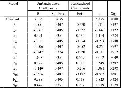 Tabel 3.10 Koefisien Nilai b dari SPSS 18.0 