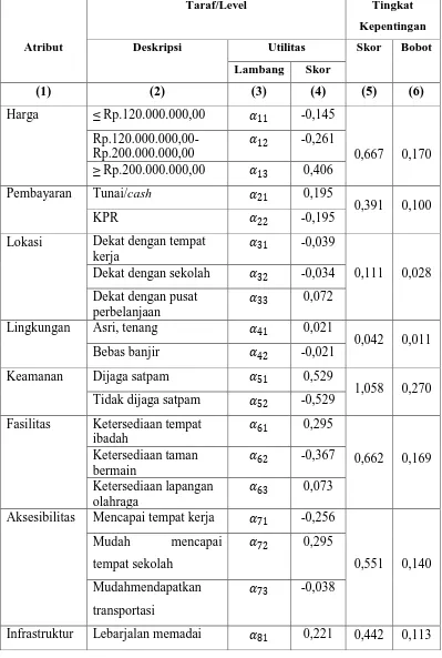 Tabel 3.11 Hasil Metode Full-Profile Untuk Satu Orang Responden 