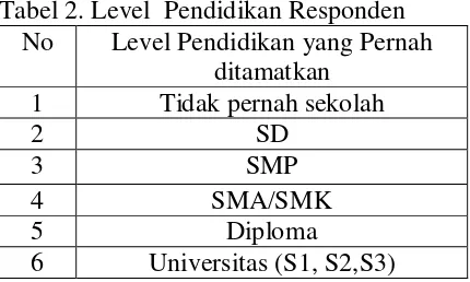 Tabel 2. Level  Pendidikan Responden 