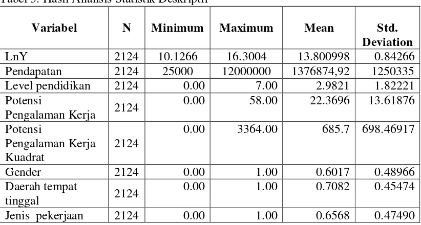 Tabel 3. Hasil Analisis Statistik Deskriptif 