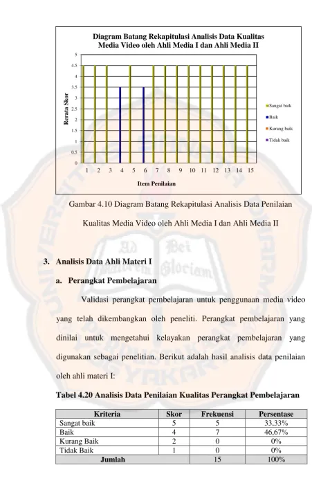 Tabel 4.20 Analisis Data Penilaian Kualitas Perangkat Pembelajaran 