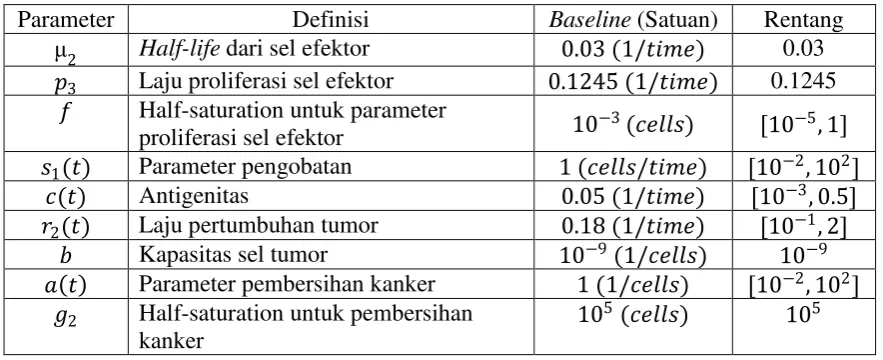 Tabel 1. Nilai Parameter 