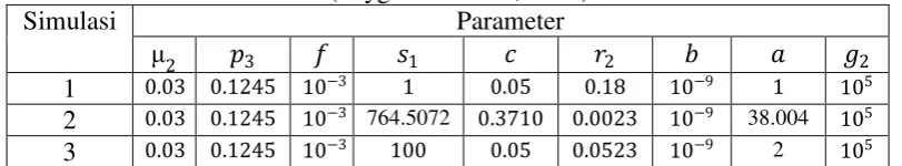 Tabel 2. Nilai Parameter yang Digunakan dalam Simulasi Numerik 