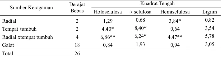 Tabel 2. Analisis varians (keragaman)kadar komponen penyusun dinding sel kayu jati dari hutan               rakyat Gunungkidul