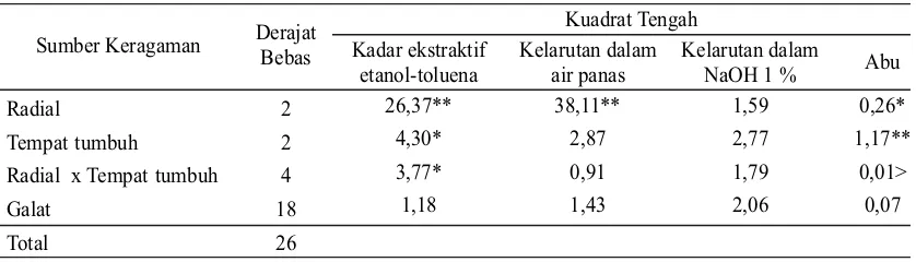 Tabel 3. Analisis varians (keragaman) kadar ekstraktif dan abu kayu jati dari hutan rakyat Gunungkidul