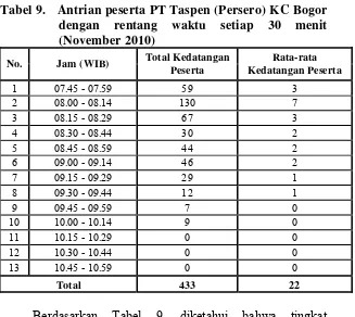 Tabel 9.   Antrian peserta PT Taspen (Persero) KC Bogor  